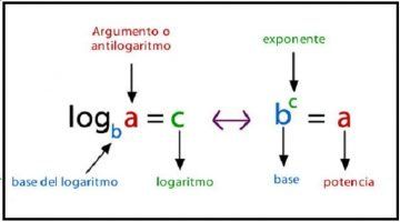 Logaritmos - Matematicas 2023